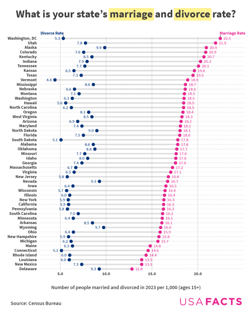 Marriage and divorce rates by state [OC]
