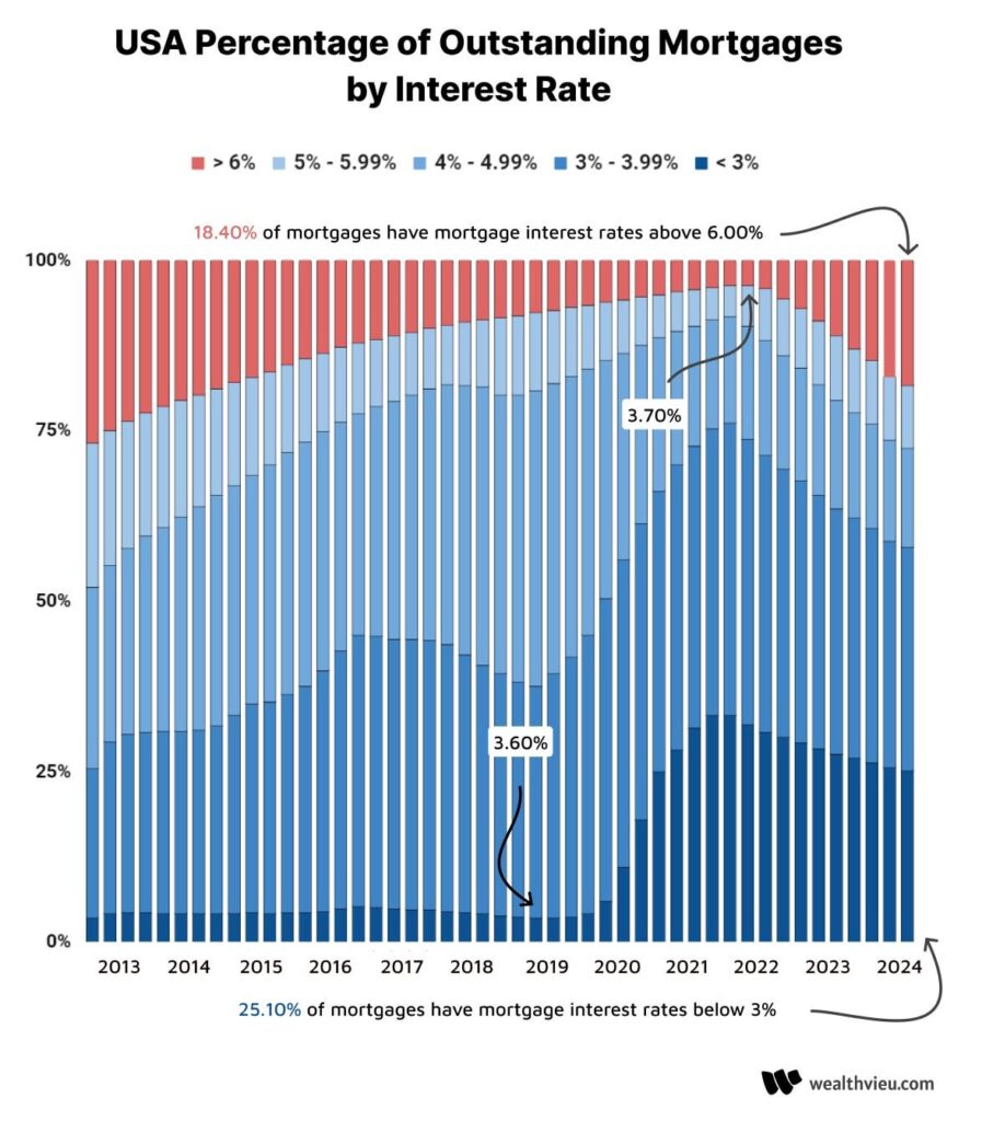 USA Percentage of Outstanding Mortgages by Interest Rates