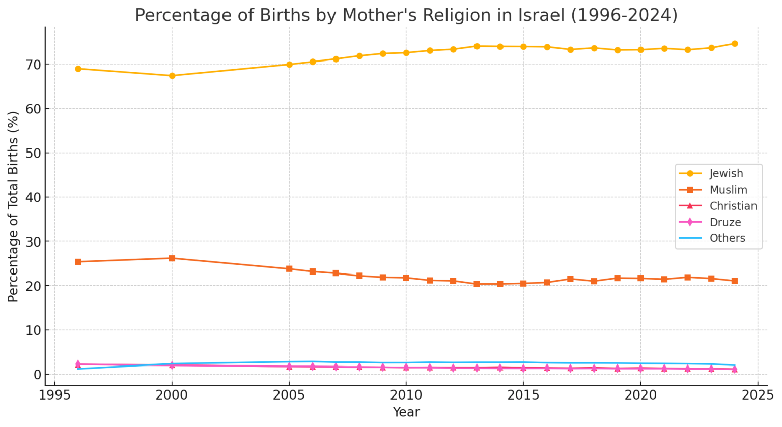 [OC] Percentage of Births by Mother's Religion in Israel (1996-2024)