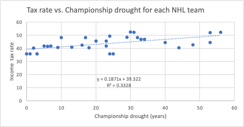 Income Tax rate compared with Championship drought for each NHL team[OC]