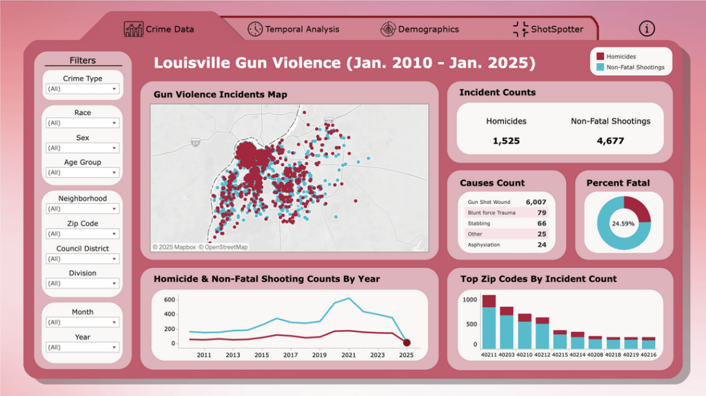 [OC] Visualizing gun violence in my city (Link in comments).