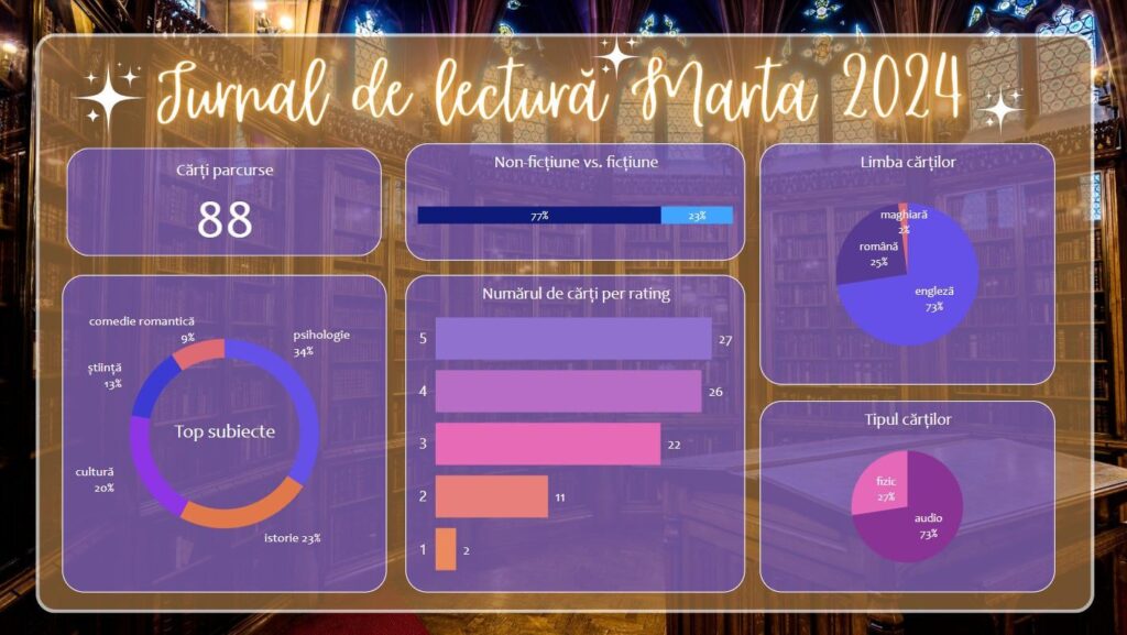 [OC] my reading stats 2024