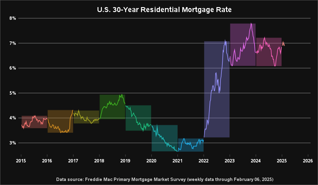 [OC] US 30-Year Residential Mortgage Rates (2015-2025)