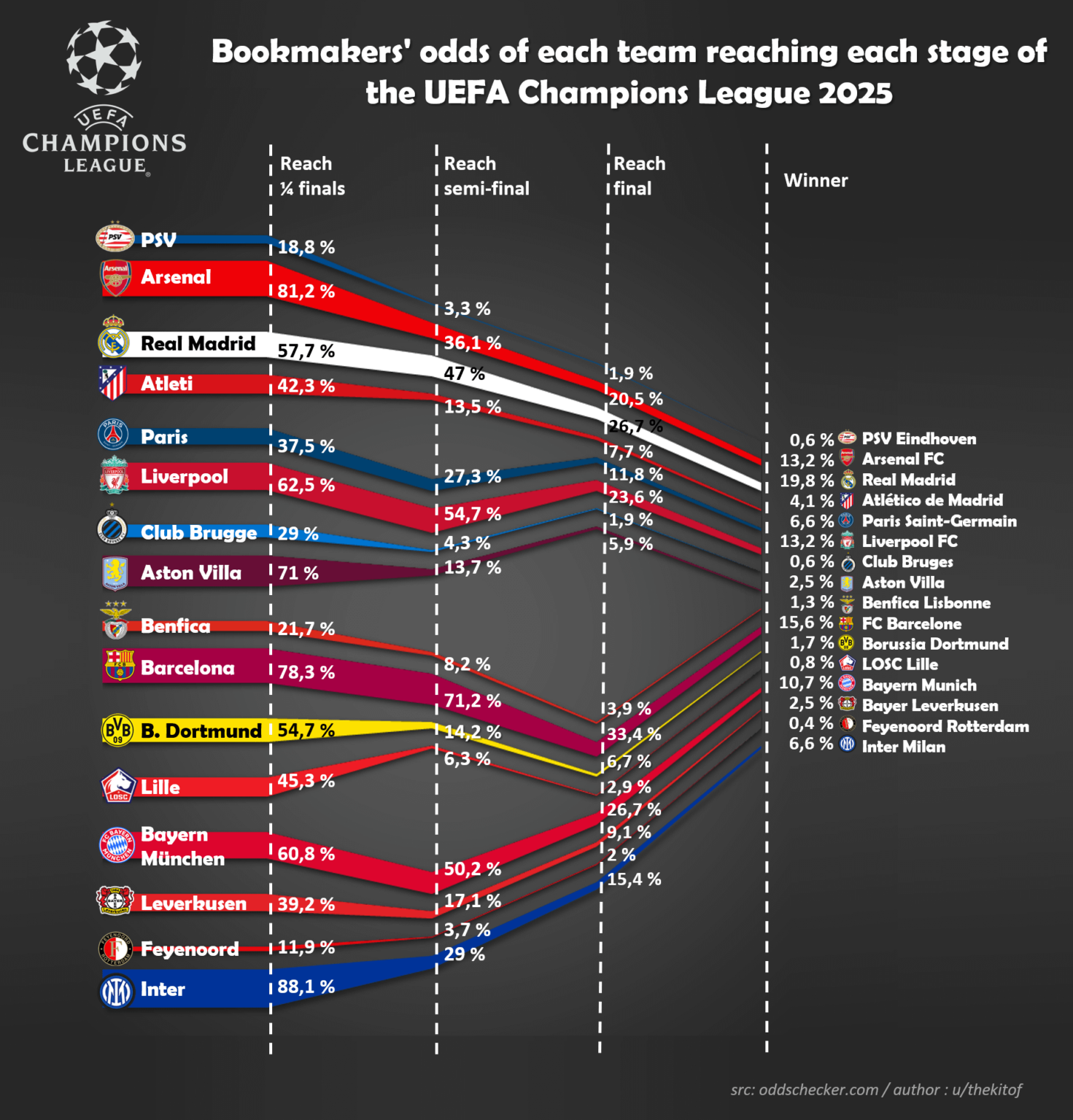 [OC] Bookmakers' odds of each team reaching each stage of the UEFA Champions League 2025