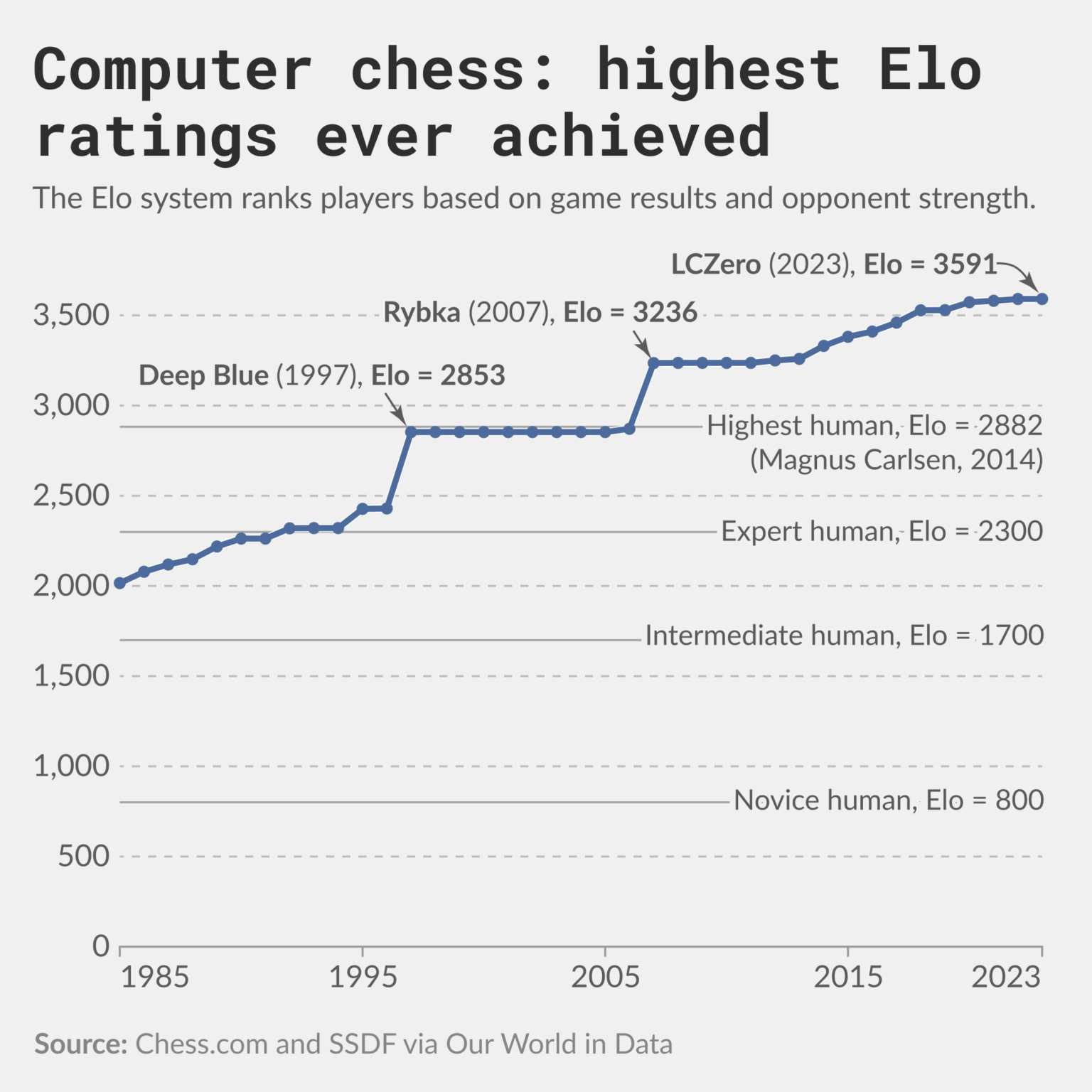 [OC] How do humans compare to the best chess engines?