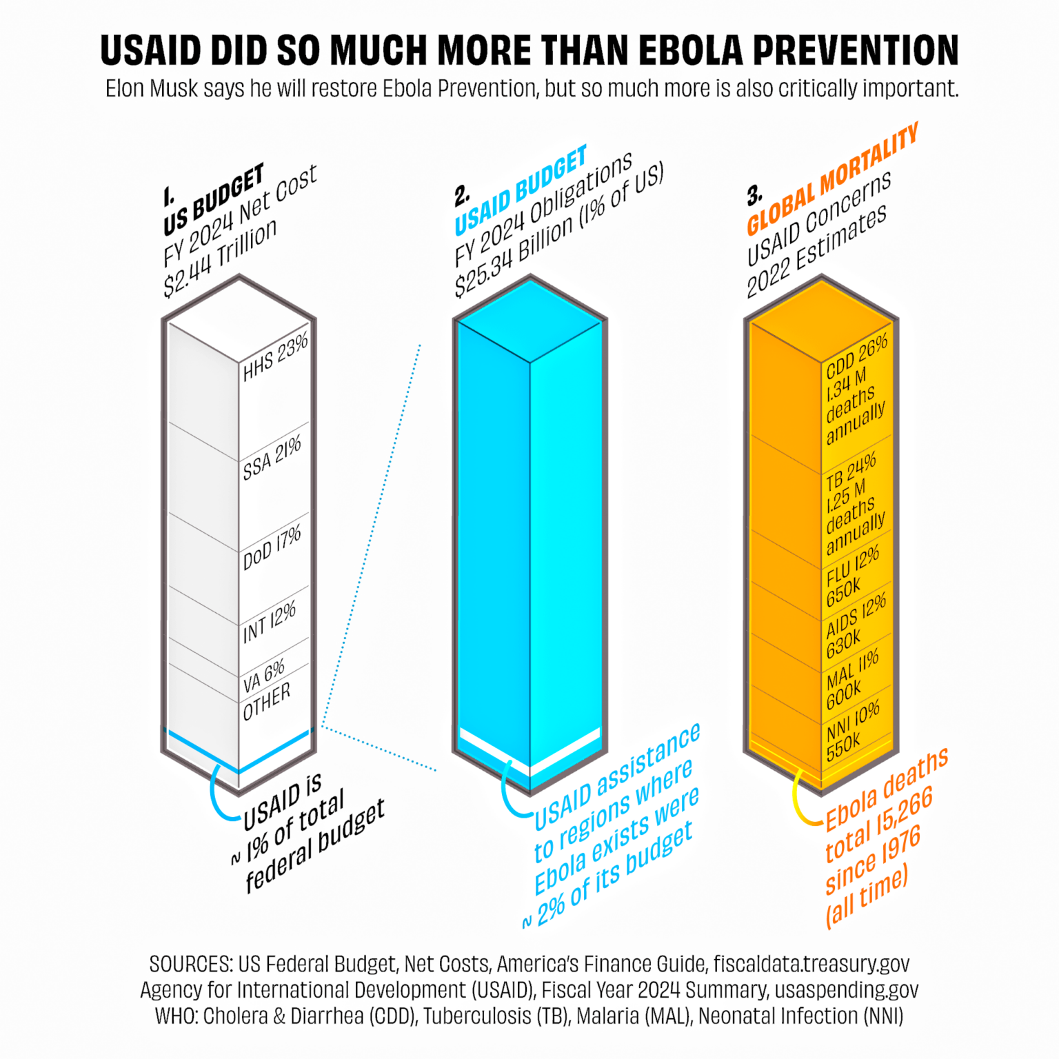 [OC] USAID's Ebola Prevention was a Minor Aspect of its Critical Work for Deadlier Diseases