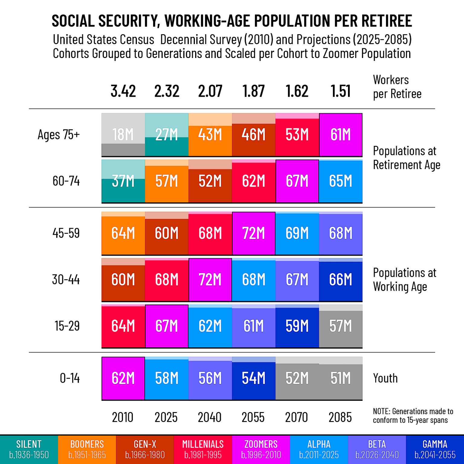 [OC] Social Security, Working-Age Population per Retiree, by Generations, 2010-2085