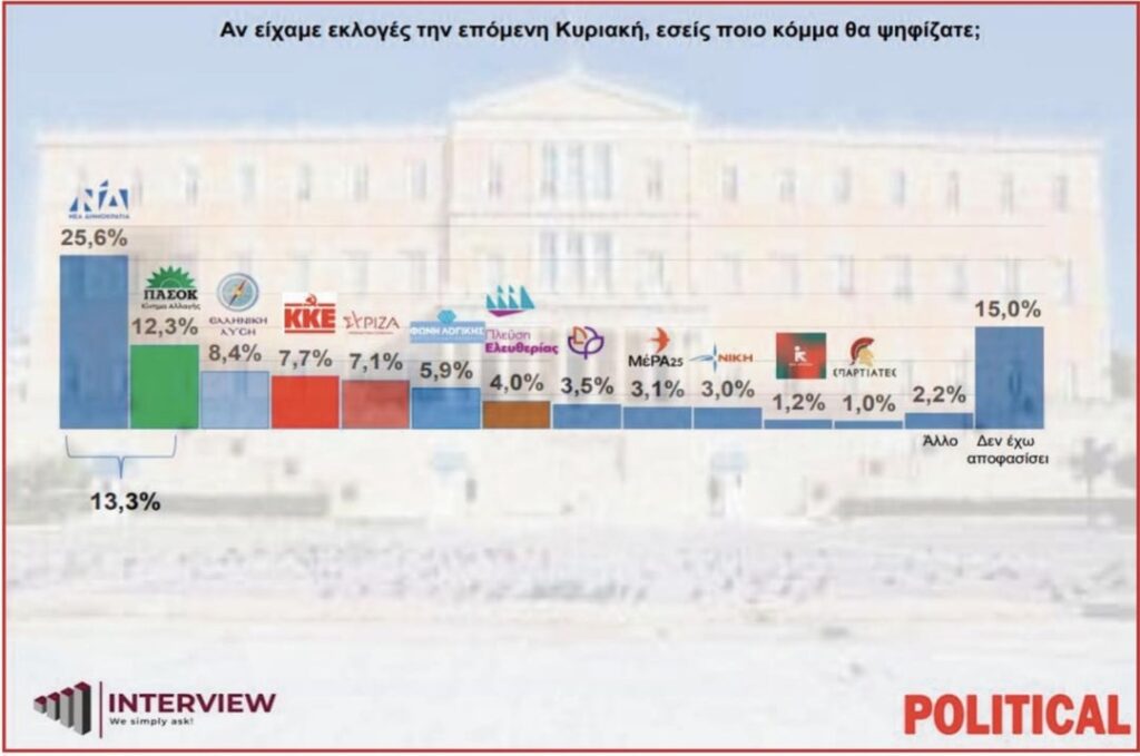 Interview-Politic poll 05/02/2025