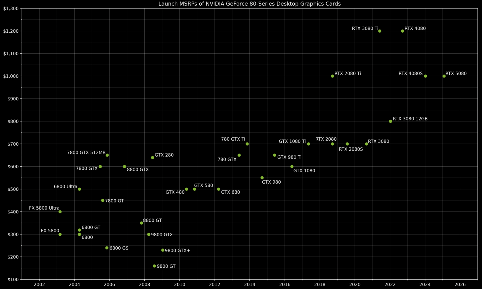 [OC] Launch MSRPs of NVIDIA GeForce 80-Series Desktop Graphics Cards
