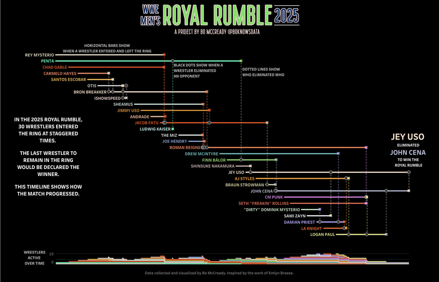Visualizing the 2025 WWE Men's Royal Rumble [OC]