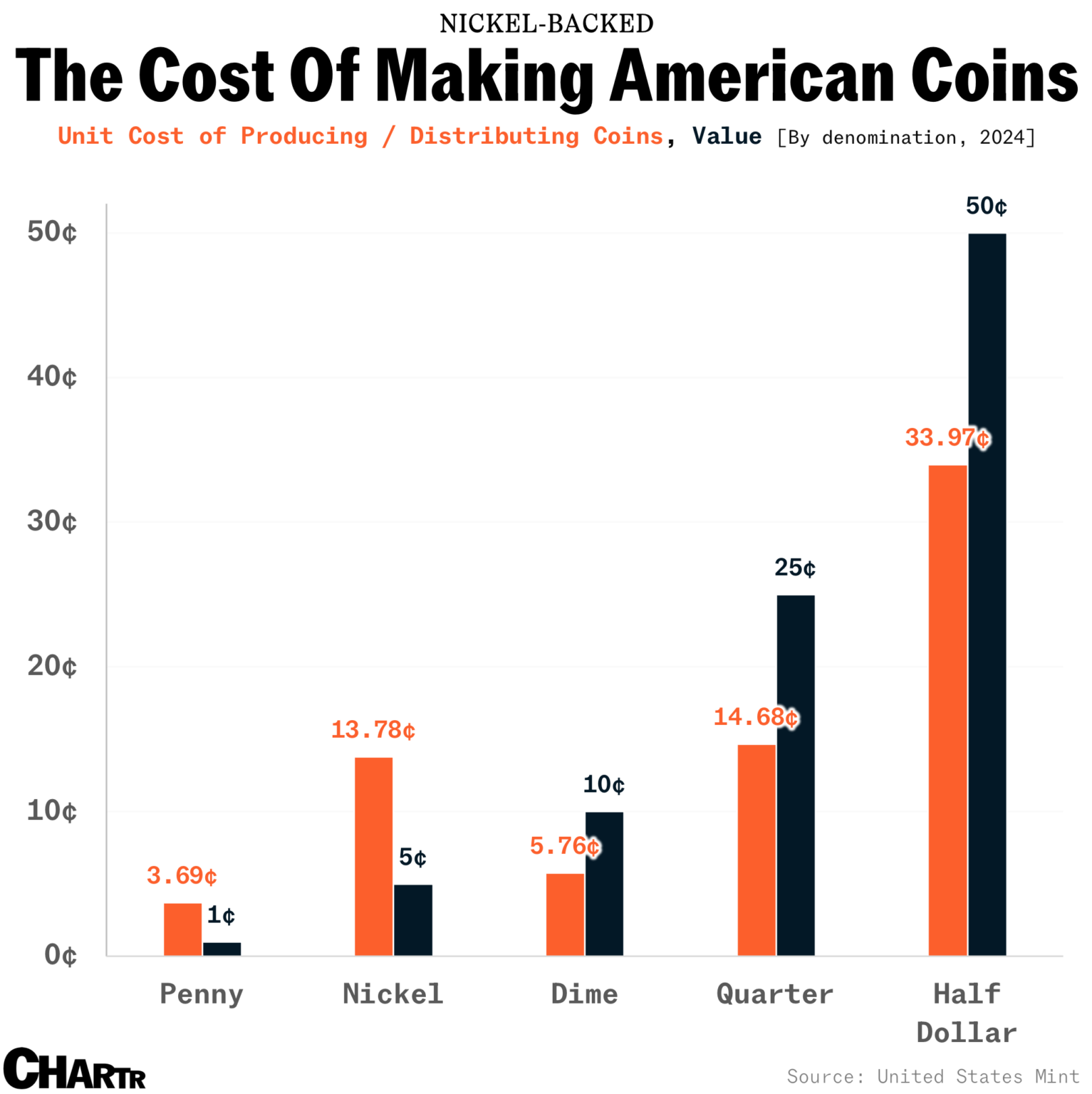 The cost of making coins [OC]