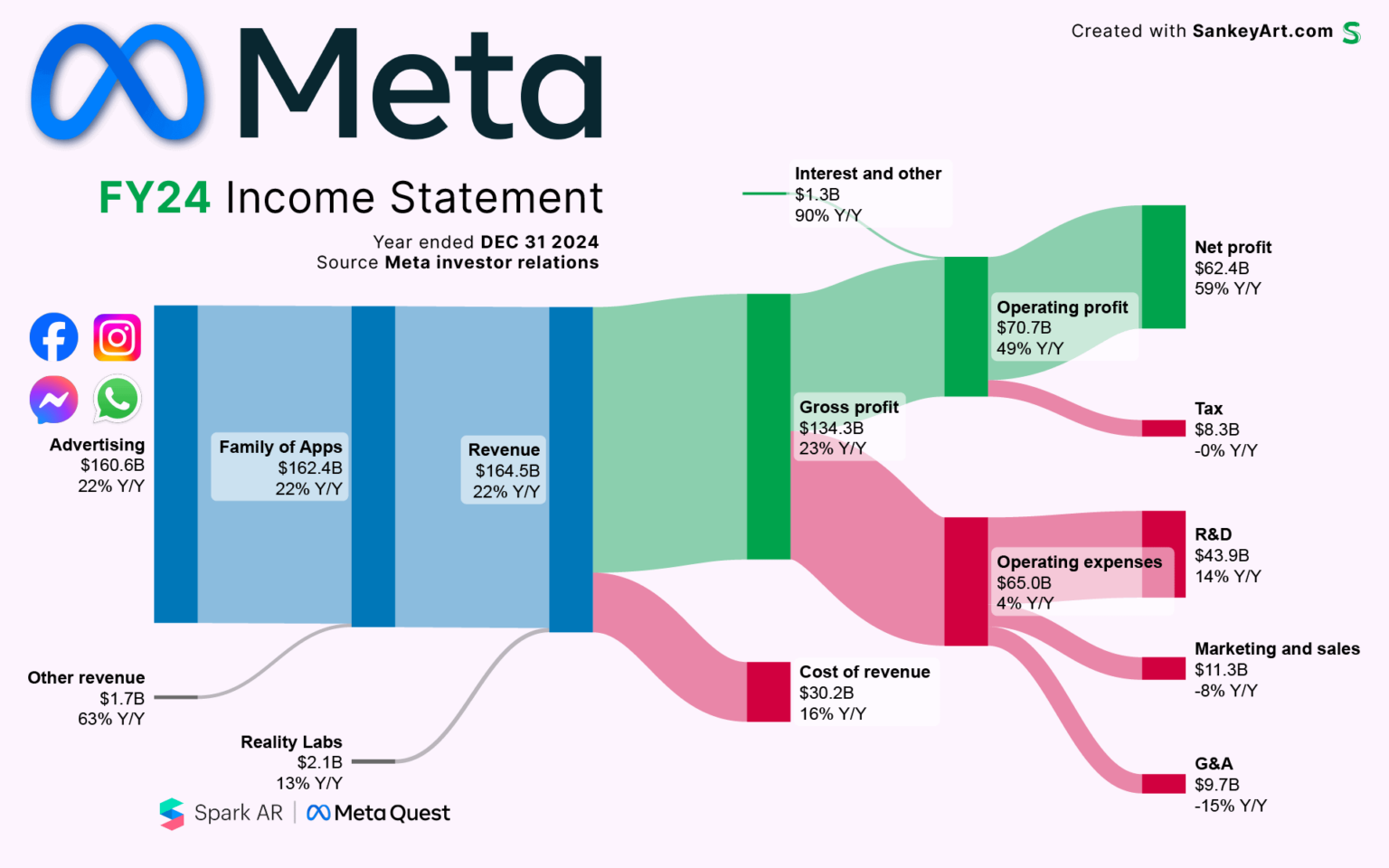 [OC] Behind Meta’s latest Billions