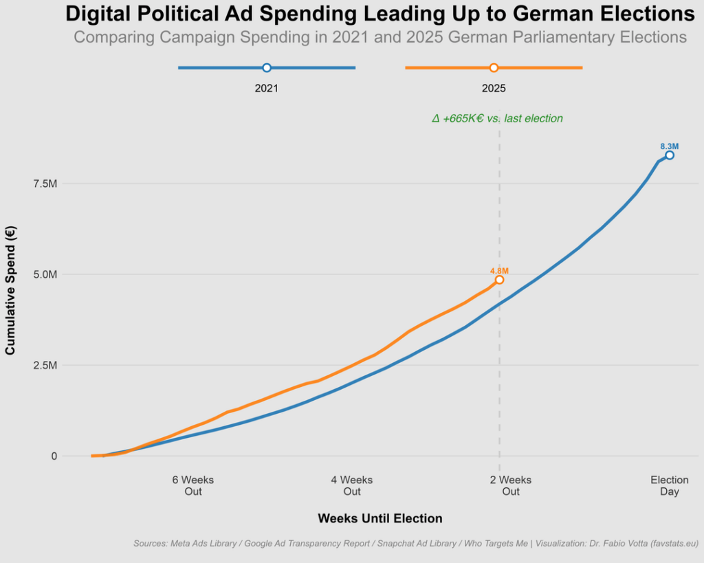 [OC] Spending on Digital Political Ads in German Election Campaigns