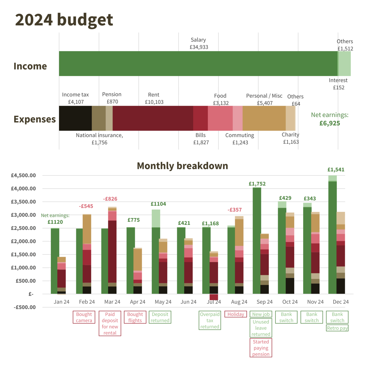 [OC] Where my money went in 2024