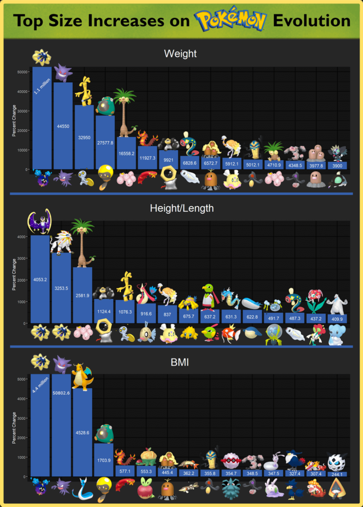 [OC] Most Extreme Size Change in Pokemon on Evolution