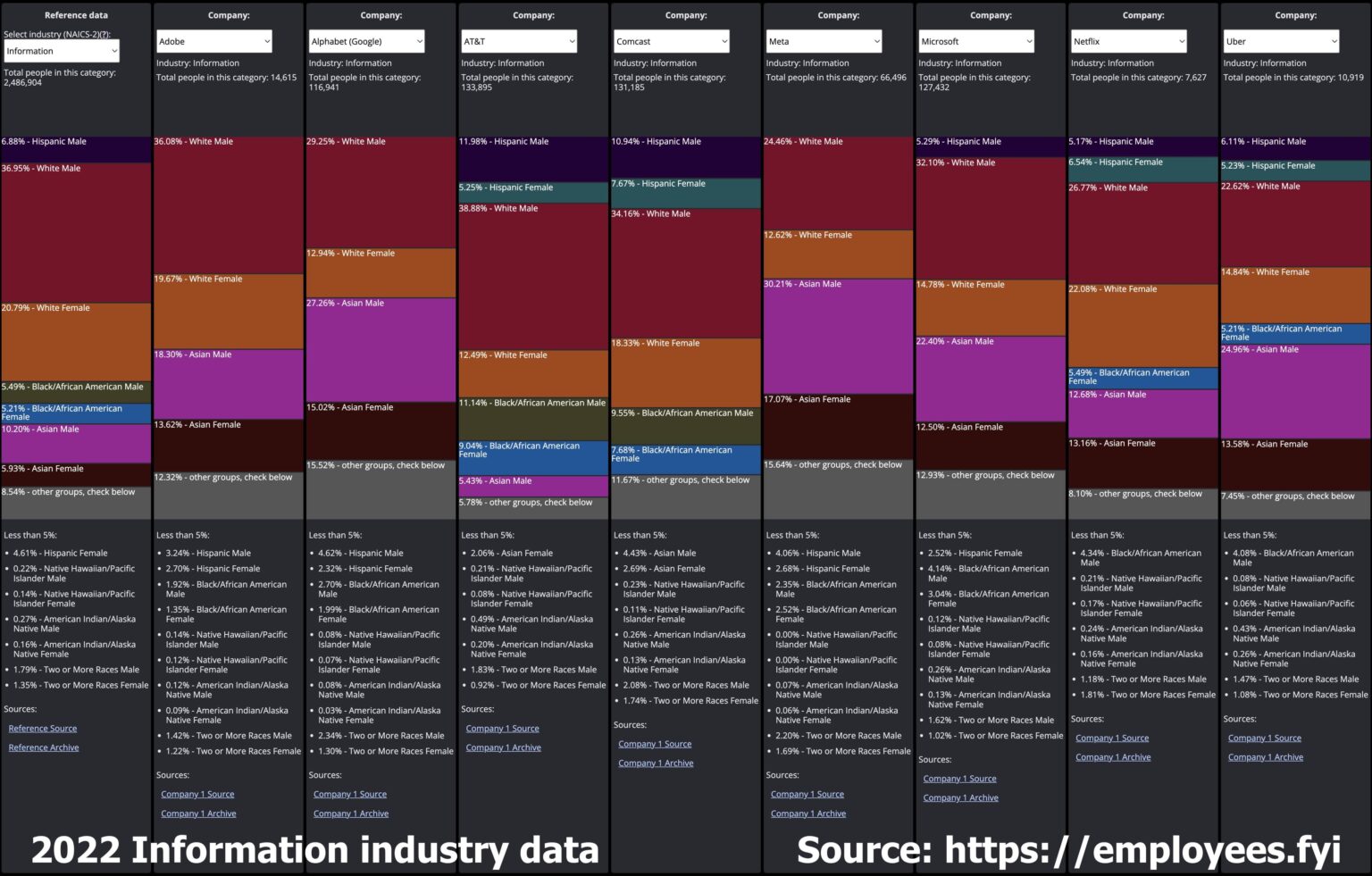 [OC] U.S. Information industry employee demographics (2022)