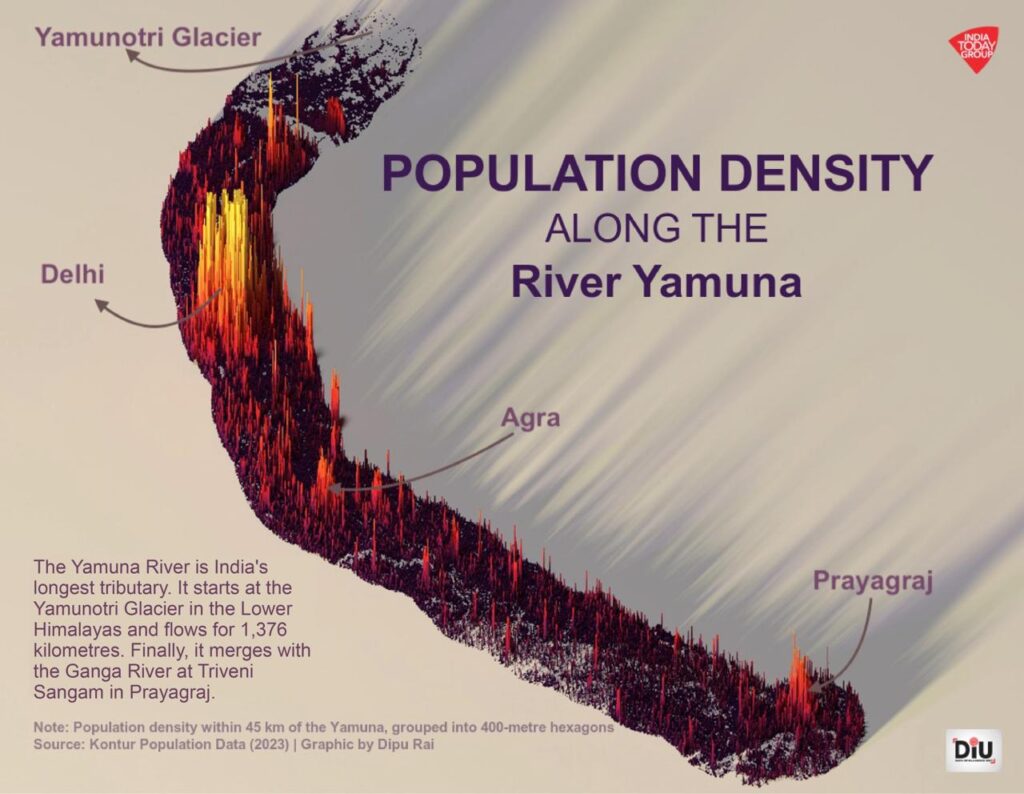 [OC] A river of faith. A river in crisis. The Yamuna’s banks tell a story of population, pollution, and power. Who lives along its course? See the 3D population density map.