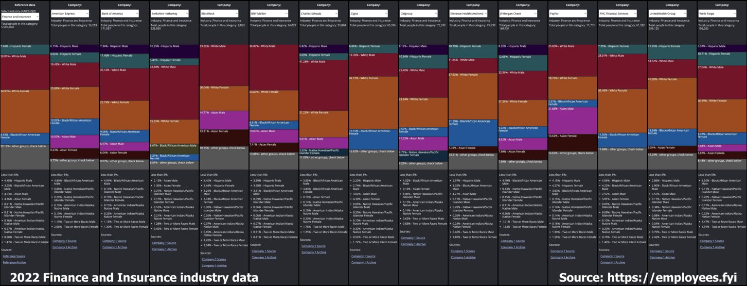 [OC] U.S. Finance and Insurance industry employee demographics (2022)