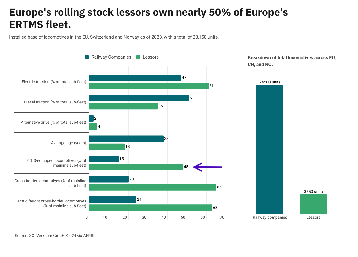 Europe's rolling stock lessors own about 50 per cent of Europe's ERTMS fleet.