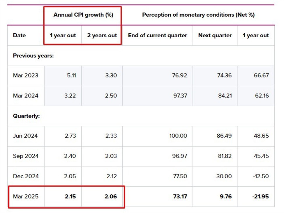 Reserve Bank of New Zealand inflation expectations: 1yr 2.15% (prior 2.05) 2yr 2.06 (2.12)