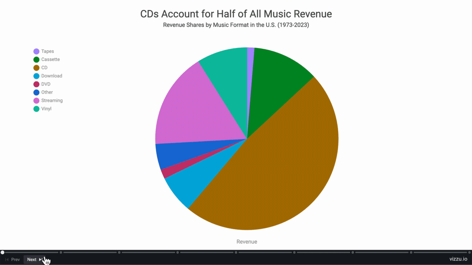 [OC] From Vinyl to Streaming: 50 Years of Music Revenue