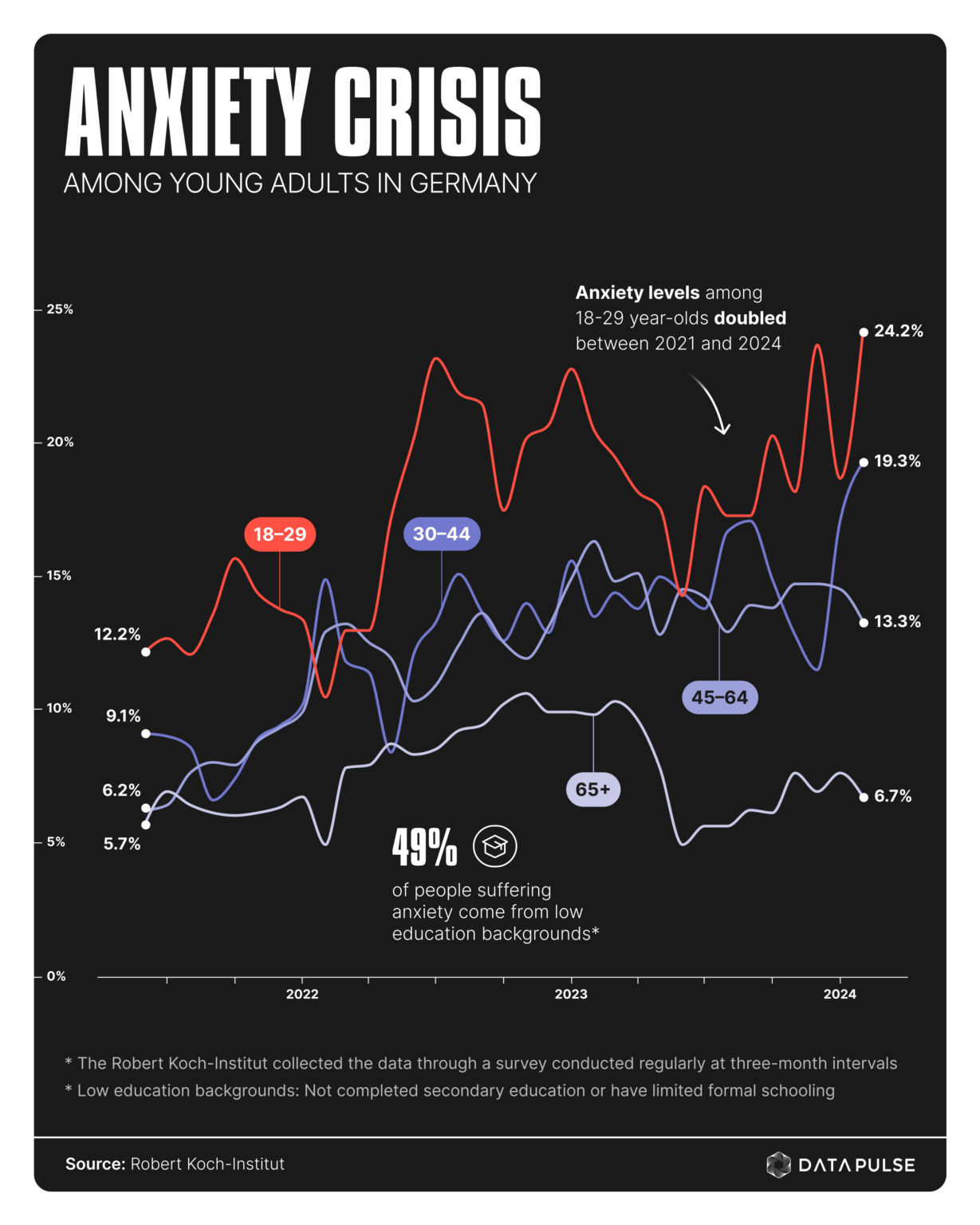 Anxiety Among Young Germans [OC]