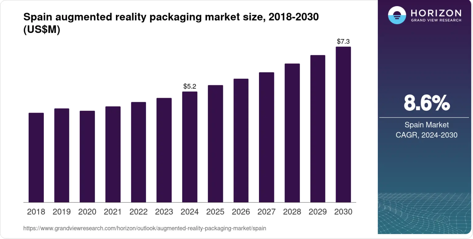 Spain Augmented Reality Packaging Market Size & Outlook, 2030