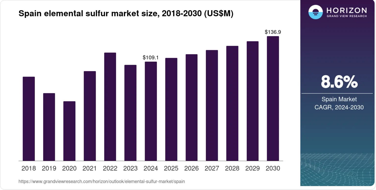 Spain Elemental Sulfur Market Size & Outlook, 2030 Spain Elemental Sulfur Market Size & Outlook, 2030