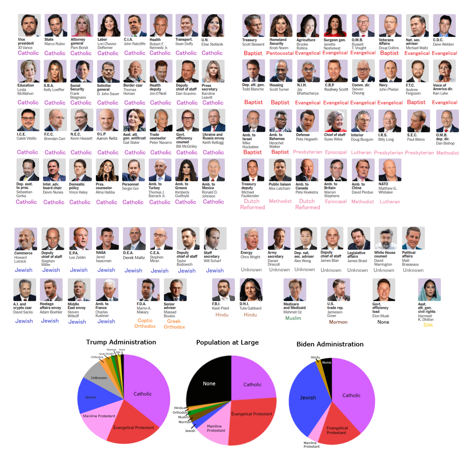 [OC] Trump admin picks by religious affiliation (with added pie charts)