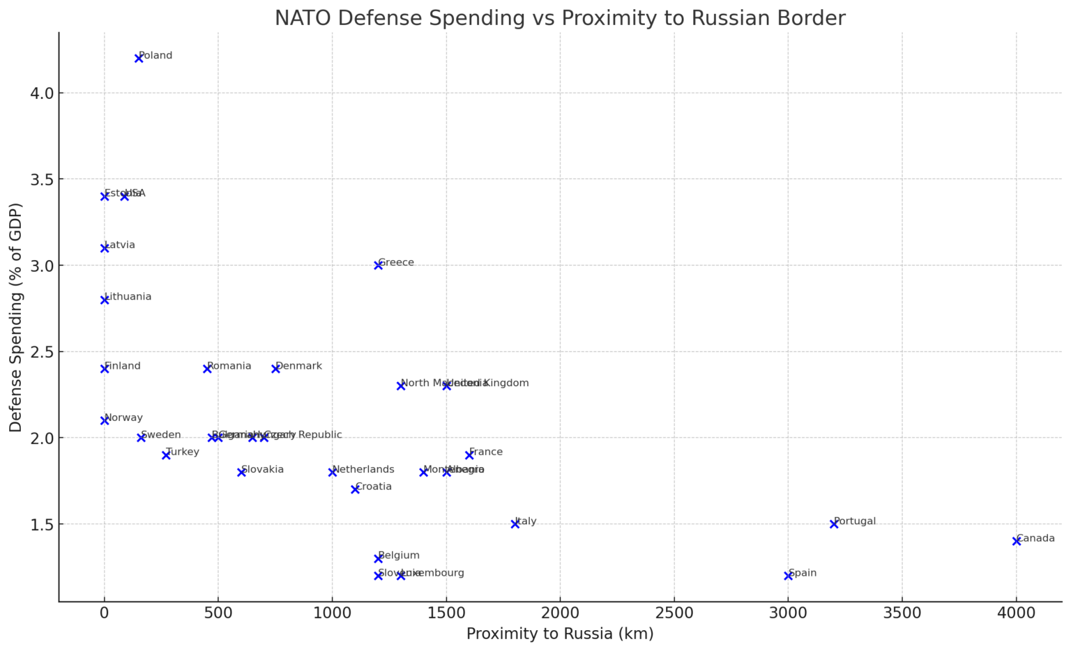NATO Defense Spending vs Proximity To Russian Border [OC]