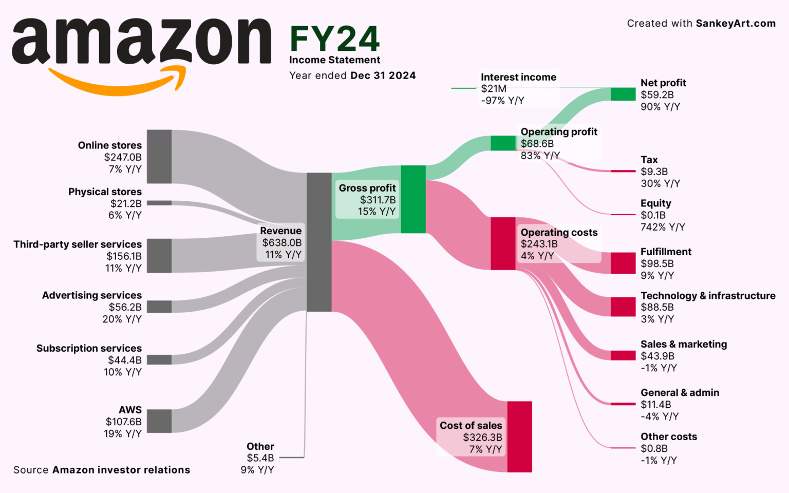[OC] How Amazon makes money