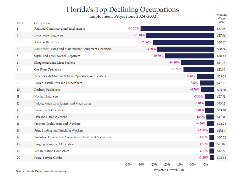 The top 5 declining occupations in Florida are railroad jobs [OC]