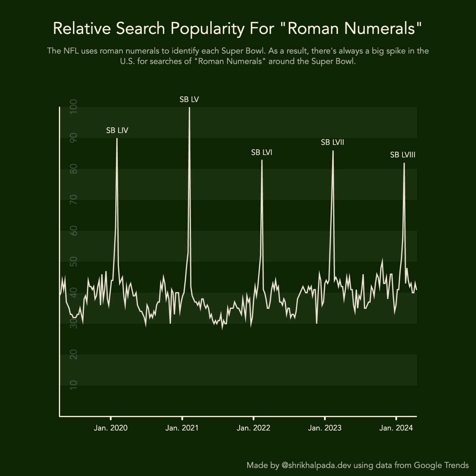[OC] Searches for "Roman Numerals" always spike around the Super Bowl