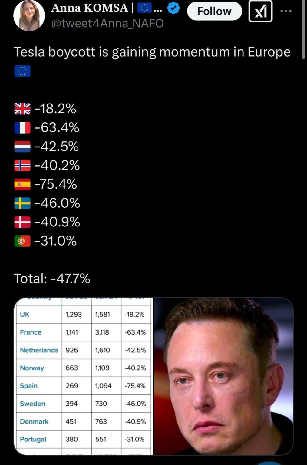 Tesla sales collapsing in Europe