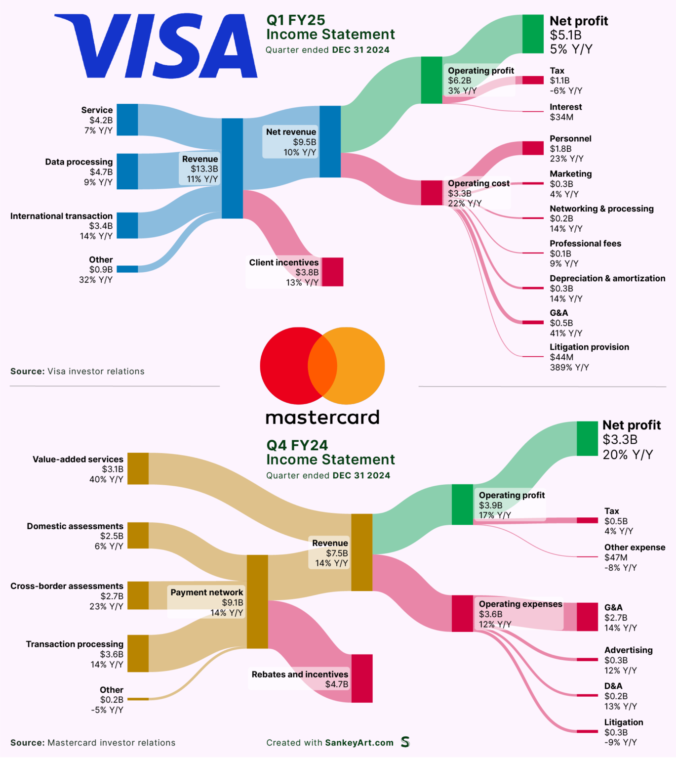 [OC] How Payment Giants make money