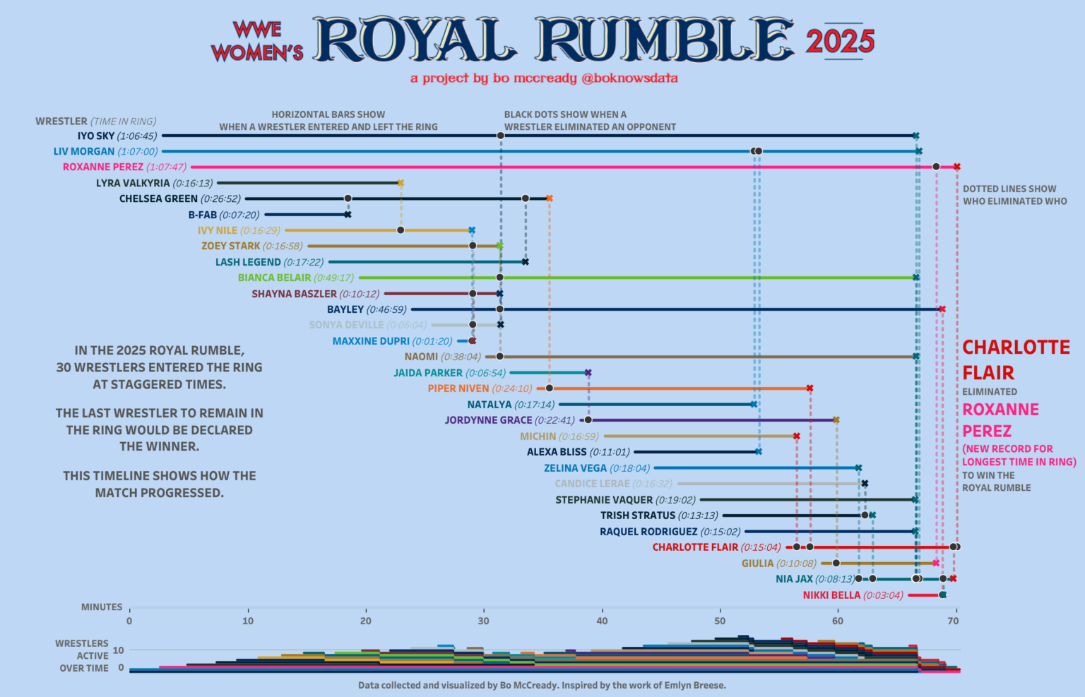 Visualizing the 2025 WWE Women's Royal Rumble [OC]