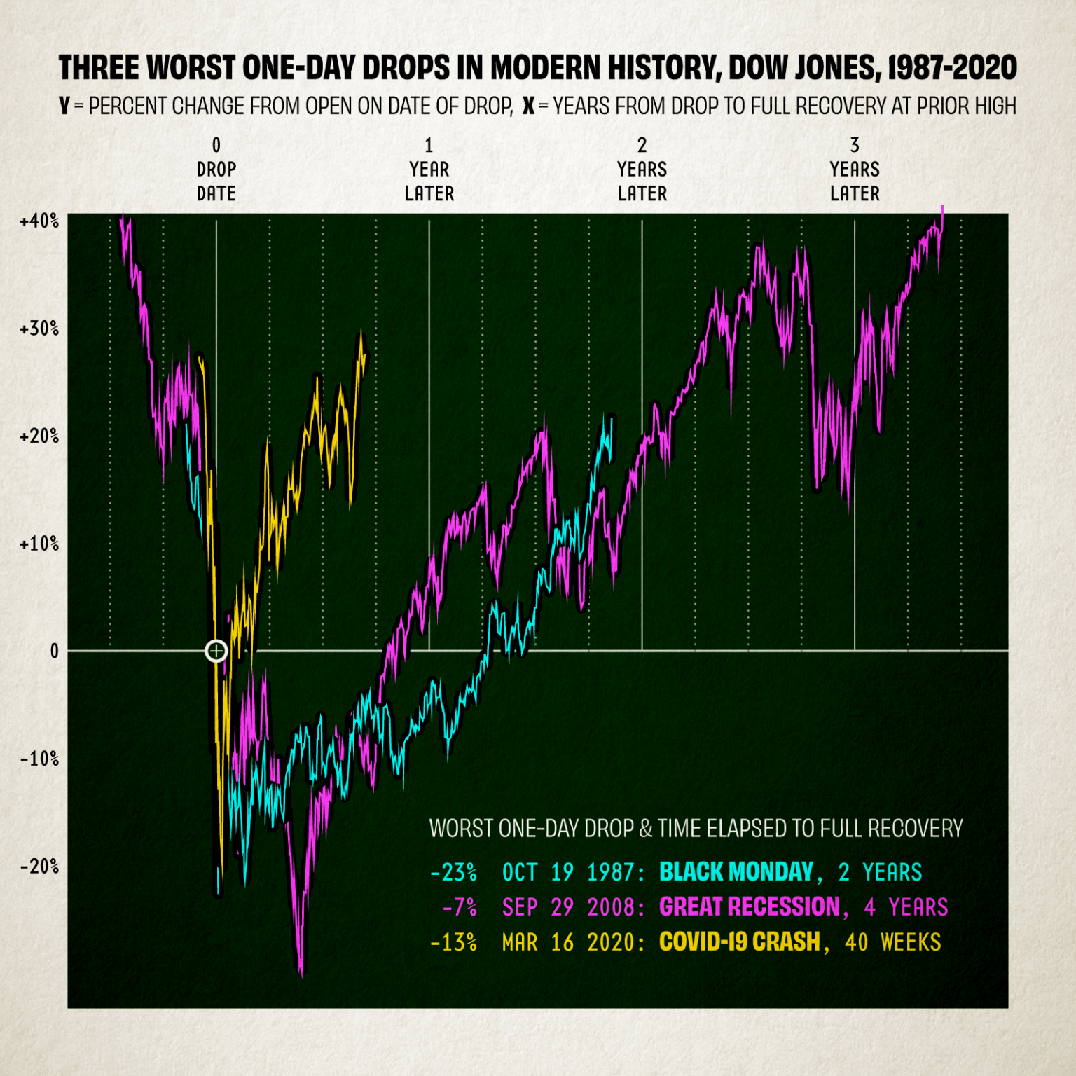 [OC] Three Worst Single-Day Stock Market Drops in Modern History, Dow Jones, 1987-2020