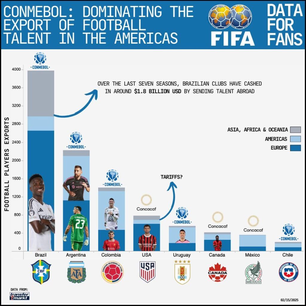 [OC] Conmebol: Dominating the export of football talent in the Americas
