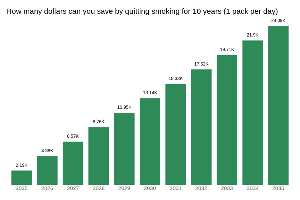 [OC] How many dollars can you save by quitting smoking for 10 years (1 pack per day)