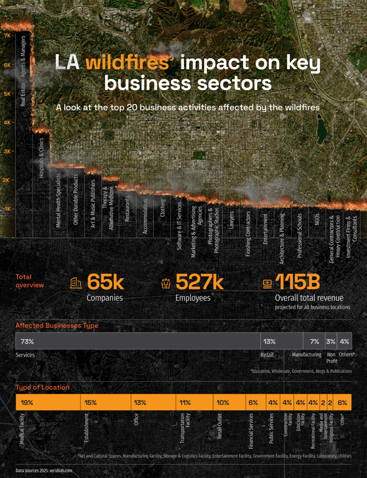 [OC] Impact of LA Wildfires on key business sectors