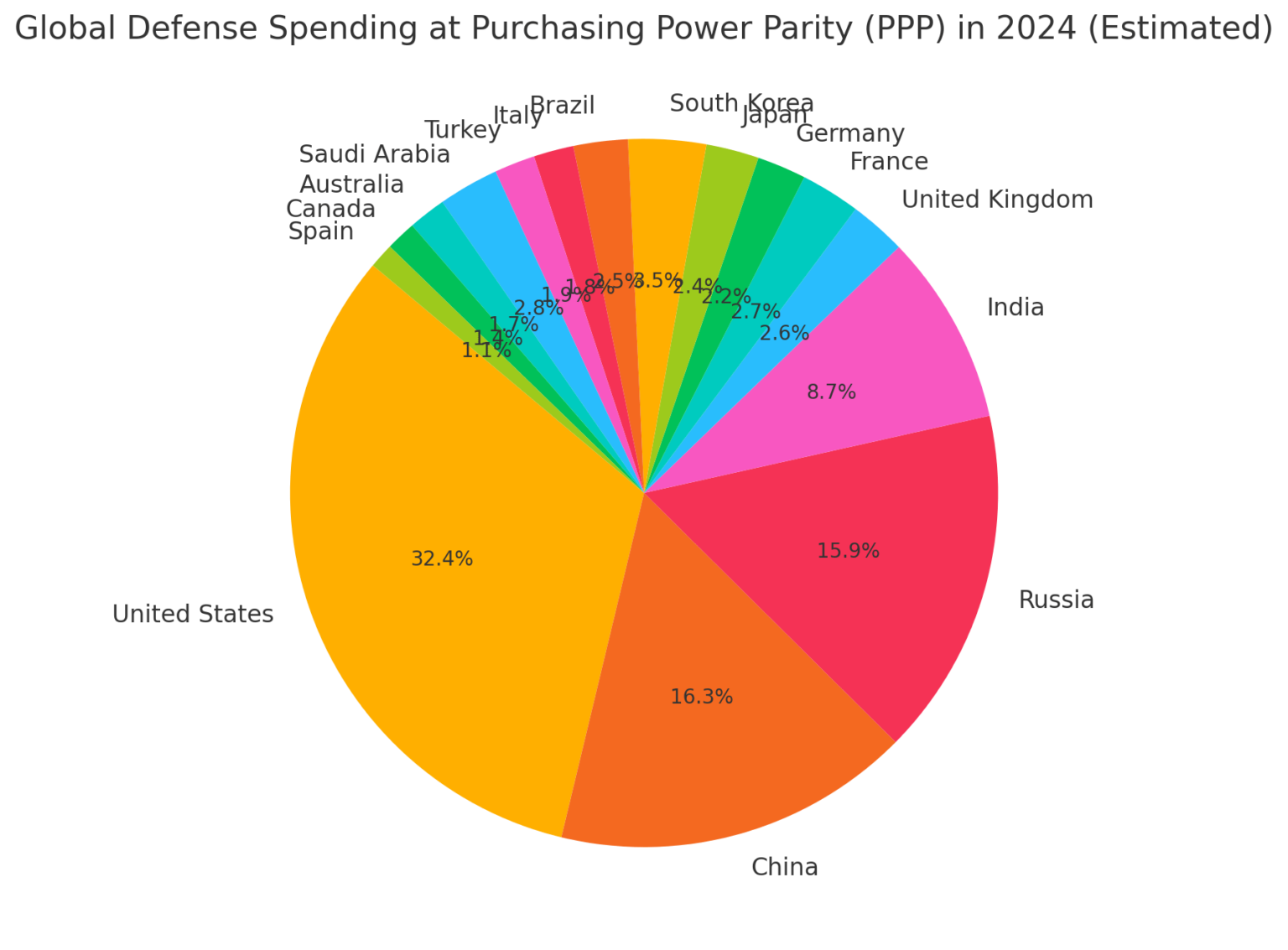 Defense Spending at PPP [OC]