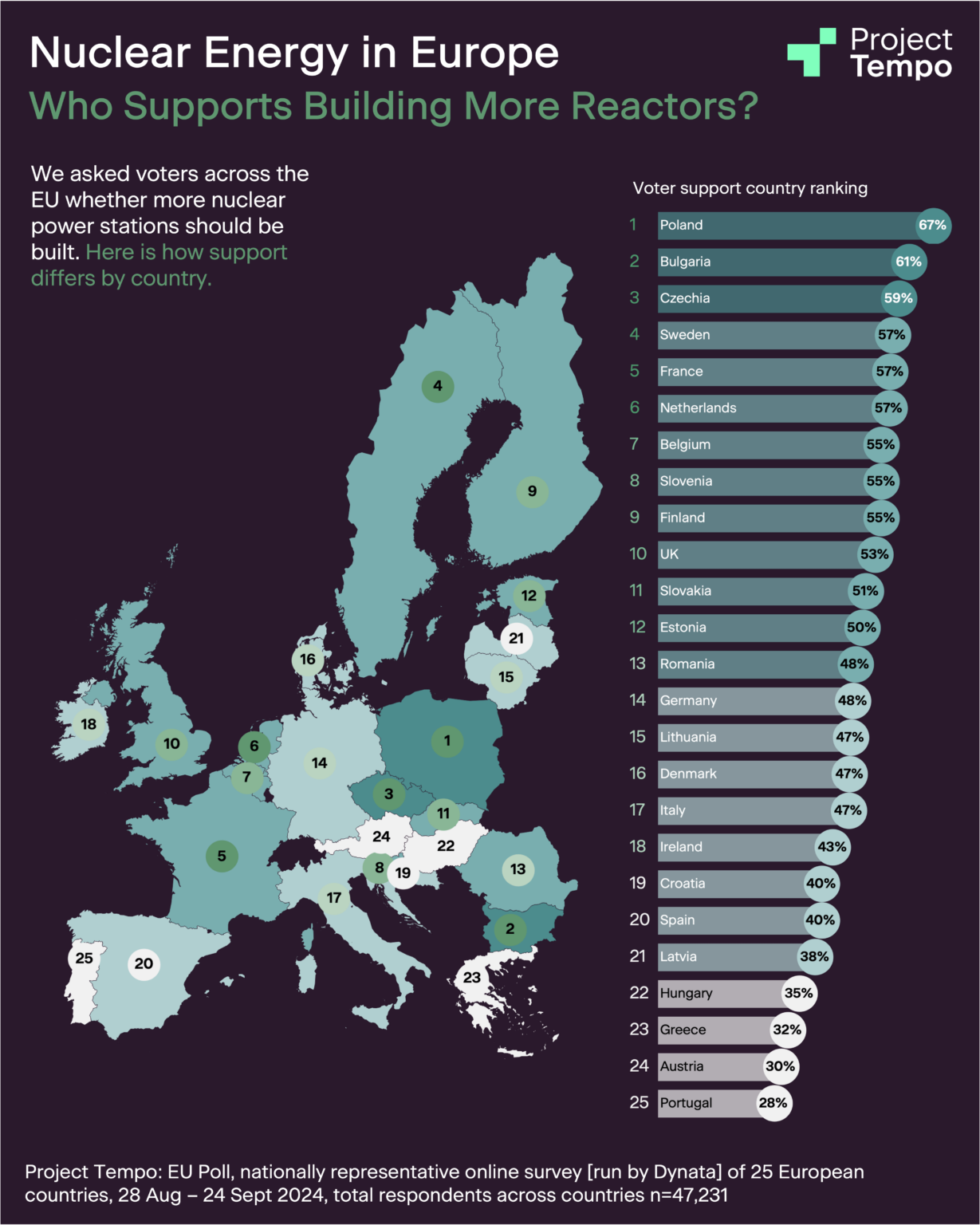 [OC] Who Supports Building of Nuclear Reactors across Europe?
