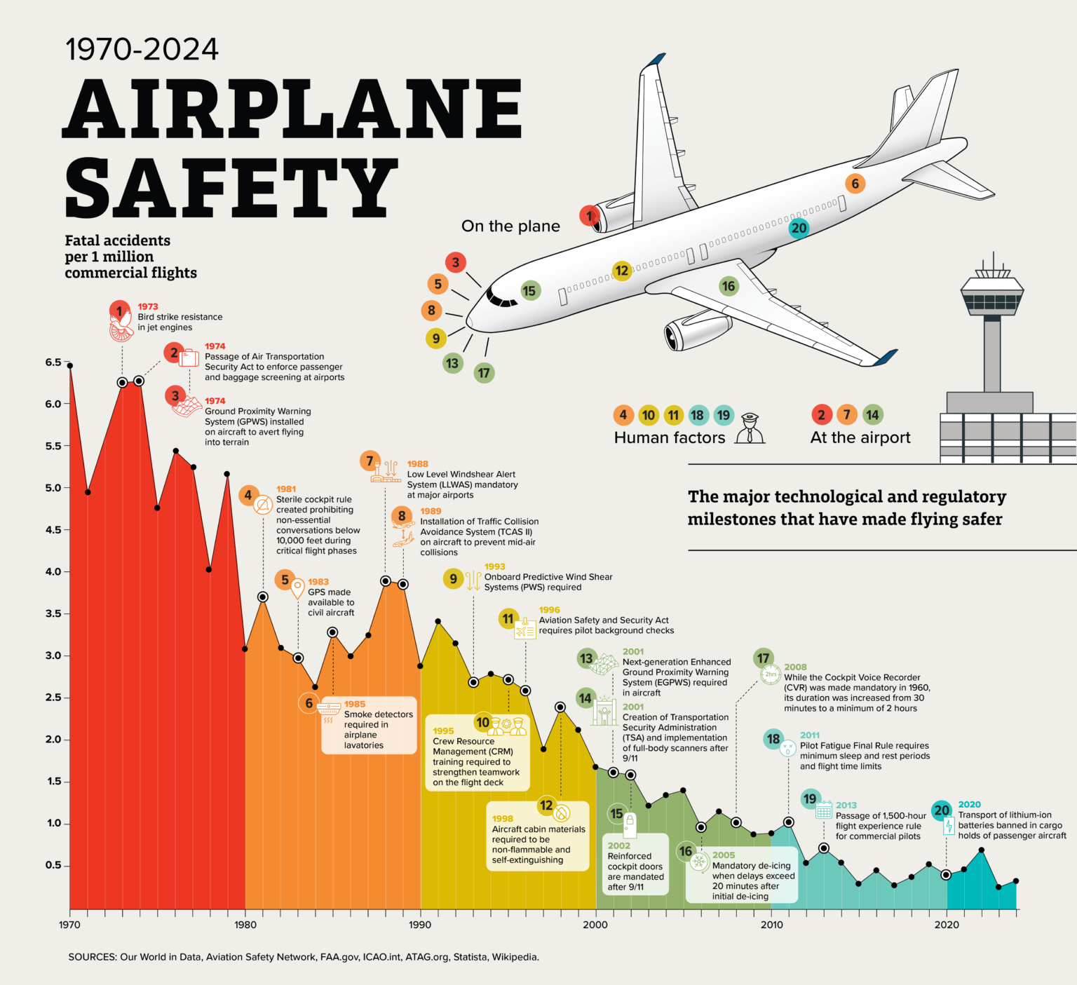 Airplane Safety Timeline with Milestones 1970-2024 [OC]