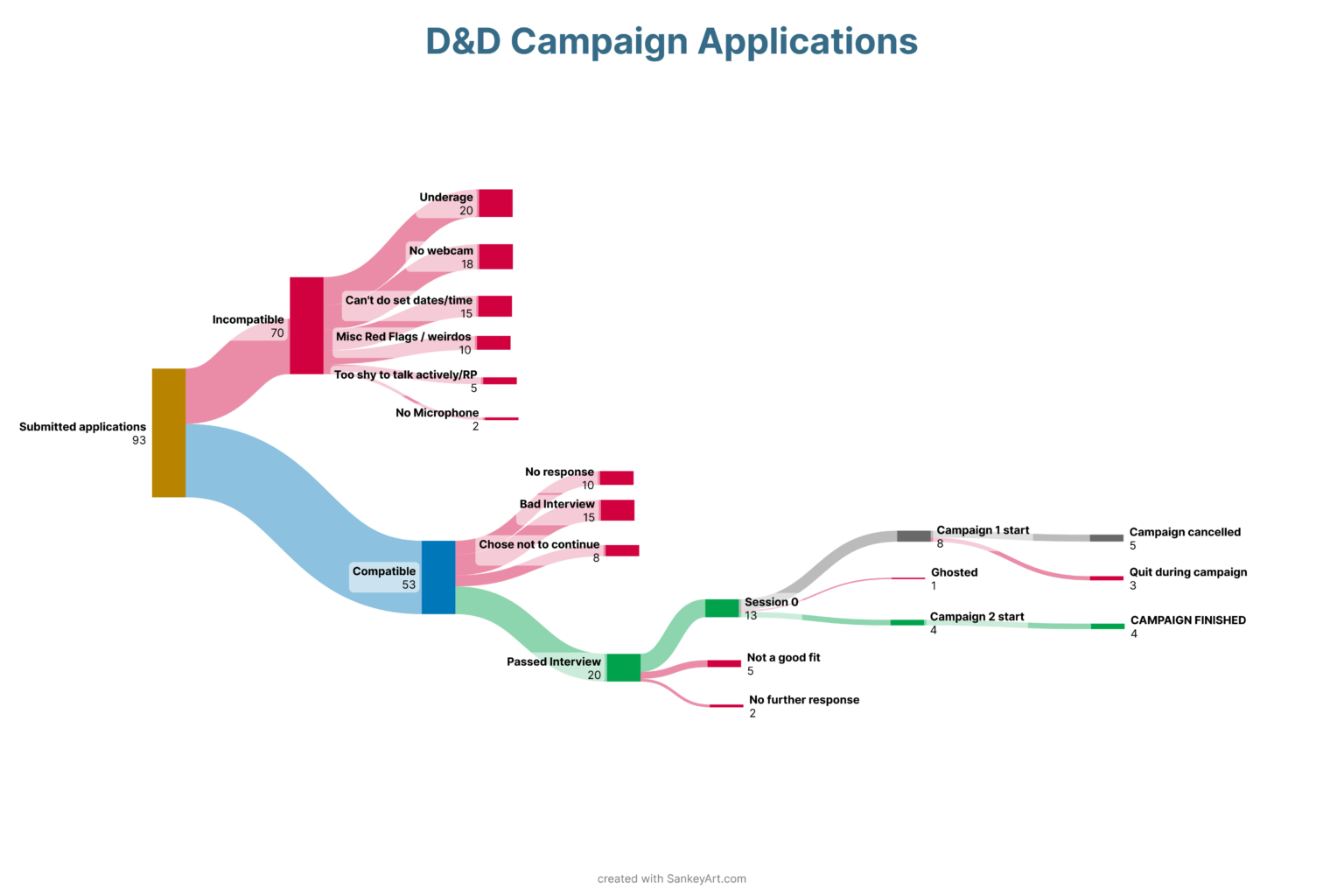 [OC] Distribution chart of finding a D&D campaign players! (explanation in comments)