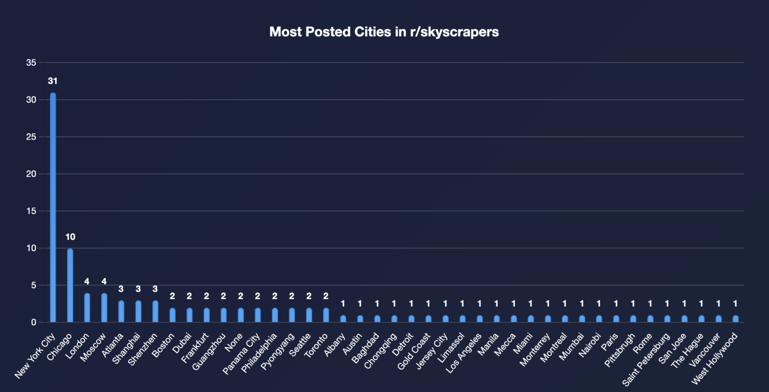 [OC] Most loved cities on r/skyscrapers