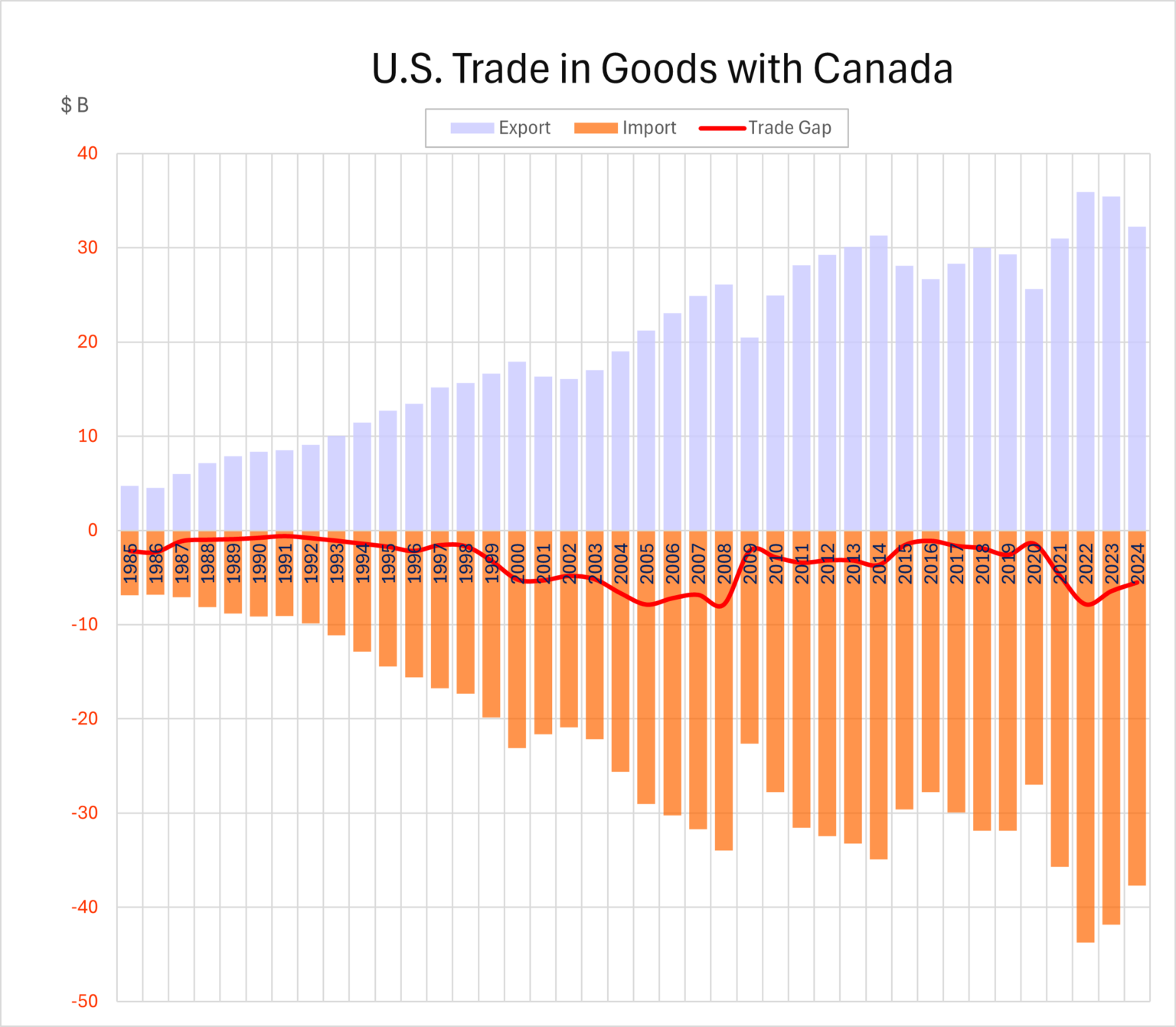 [OC]U.S. Trade in Goods with Canada 1985-2024