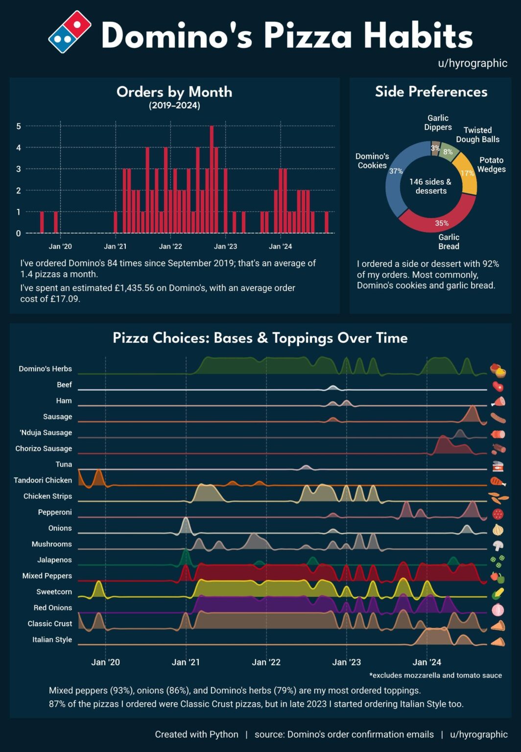 Visualising My Domino's Pizza Preferences Over 5 Years [OC]