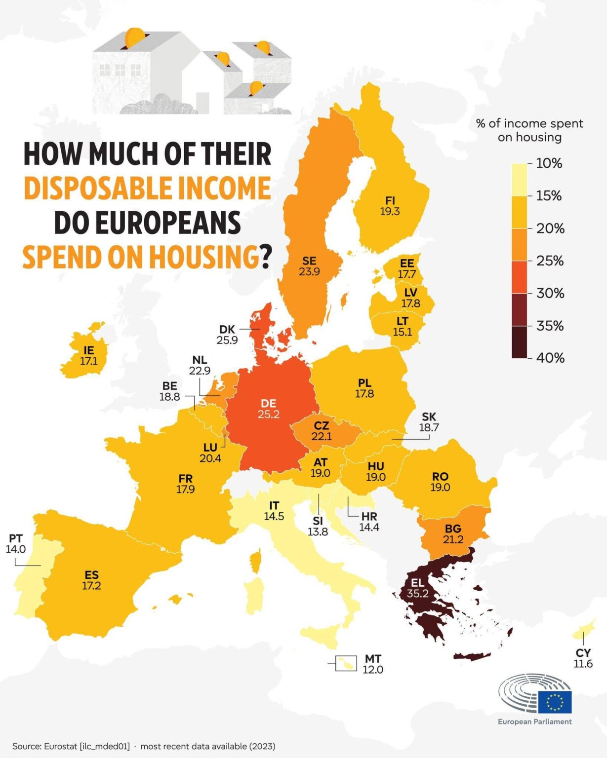 How much of their disposable income do Europeans spend on housing