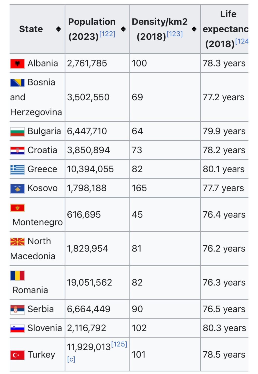 Macedonia has the lowest life expectancy vo Balkanot WTF?