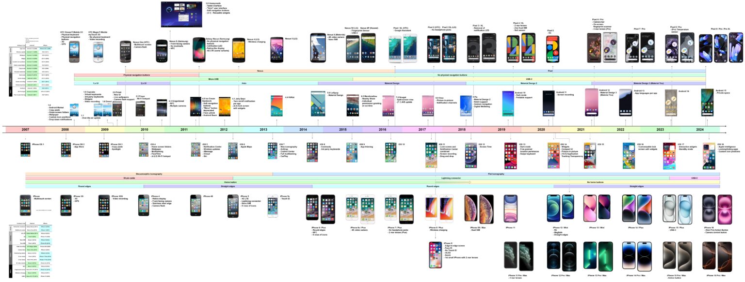 [OC] Timeline of Android, iOS, and their "mainline" devices